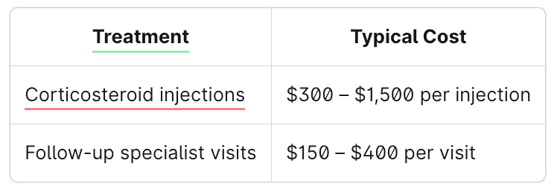 sirva treatment costs