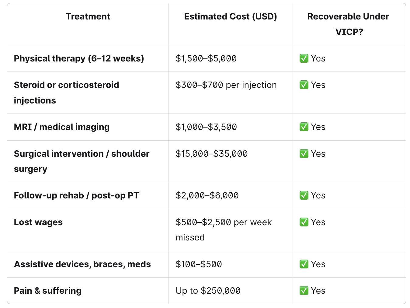 Treatment Costs